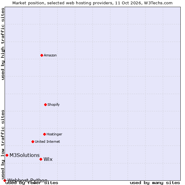 Market position of Wix vs. M3Solutions vs. Webhost Python