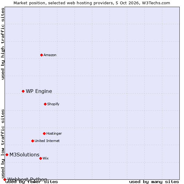 Market position of WP Engine vs. M3Solutions vs. Webhost Python