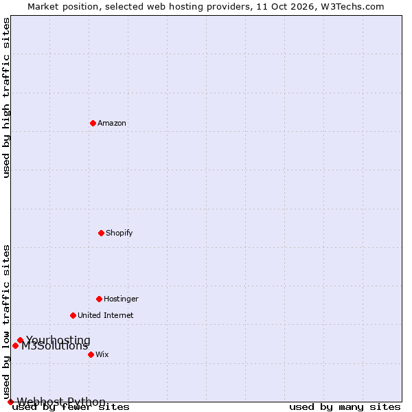 Market position of Yourhosting vs. M3Solutions vs. Webhost Python