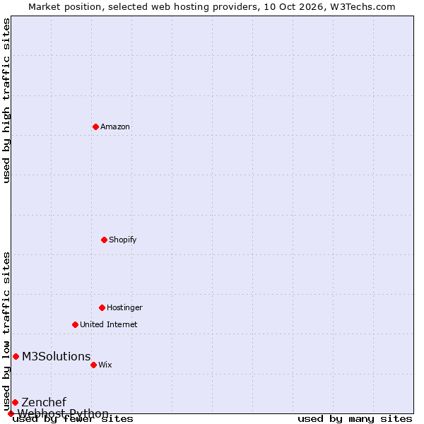 Market position of M3Solutions vs. Zenchef vs. Webhost Python