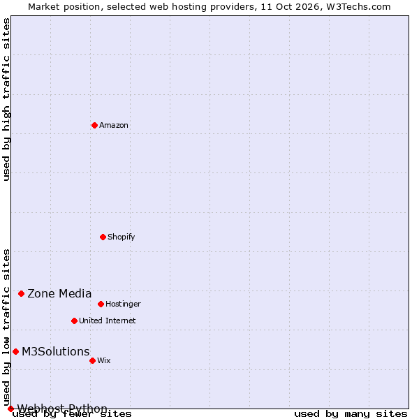 Market position of Zone Media vs. M3Solutions vs. Webhost Python