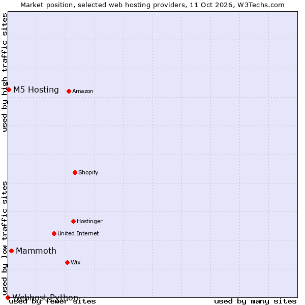 Market position of Mammoth vs. M5 Hosting vs. Webhost Python