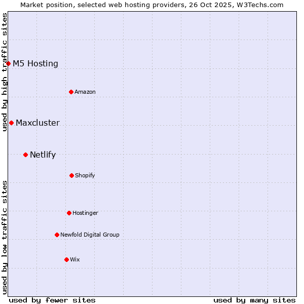Market position of Netlify vs. Maxcluster vs. M5 Hosting