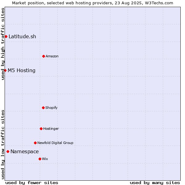 Market position of Namespace vs. Latitude.sh vs. M5 Hosting