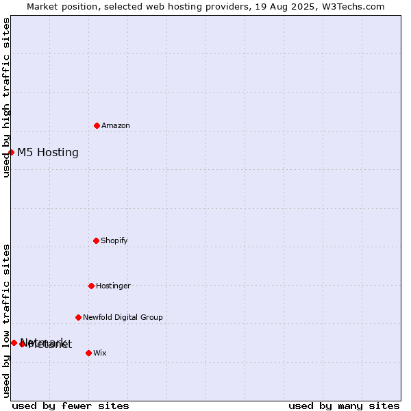 Market position of Metanet vs. Netmark vs. M5 Hosting