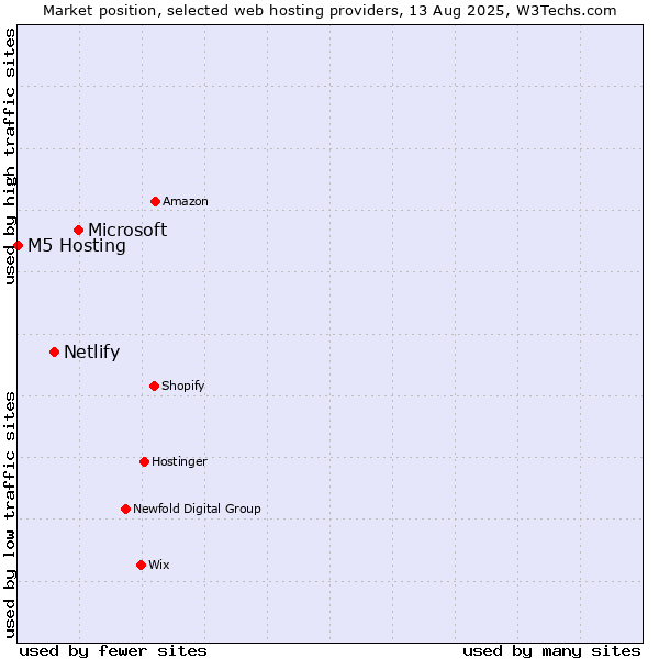 Market position of Microsoft vs. Netlify vs. M5 Hosting