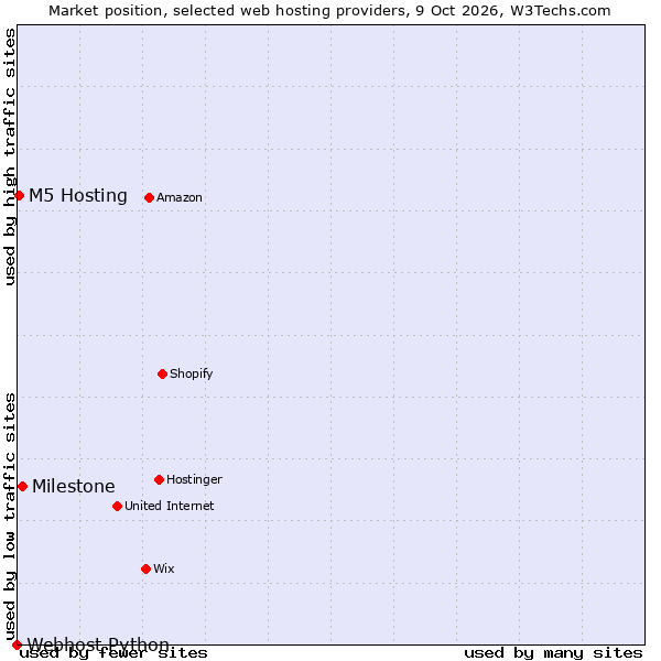 Market position of Milestone vs. M5 Hosting vs. Webhost Python