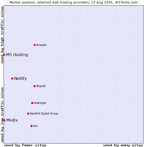 Market position of Netlify vs. Modix vs. M5 Hosting