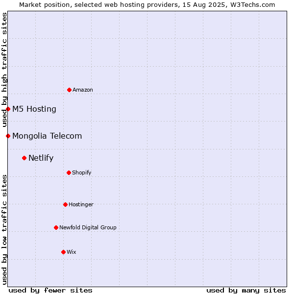 Market position of Netlify vs. M5 Hosting vs. Mongolia Telecom