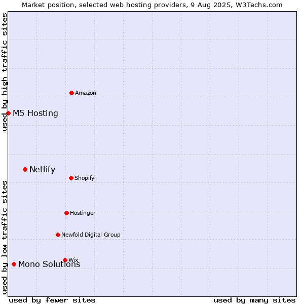 Market position of Netlify vs. Mono Solutions vs. M5 Hosting
