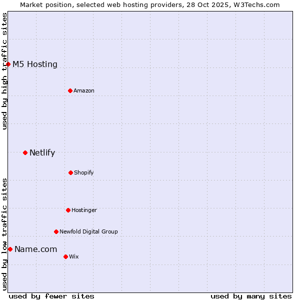 Market position of Netlify vs. Name.com vs. M5 Hosting