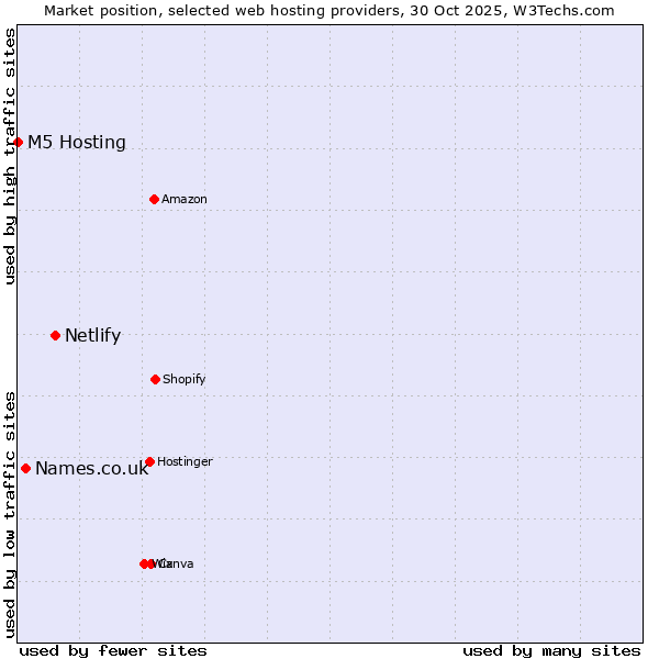 Market position of Netlify vs. Names.co.uk vs. M5 Hosting