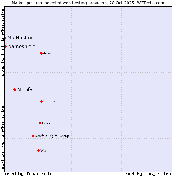 Market position of Netlify vs. Nameshield vs. M5 Hosting