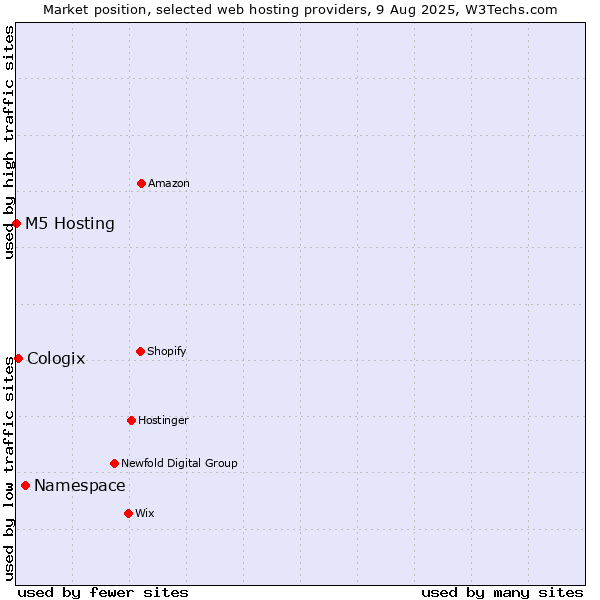 Market position of Namespace vs. Cologix vs. M5 Hosting