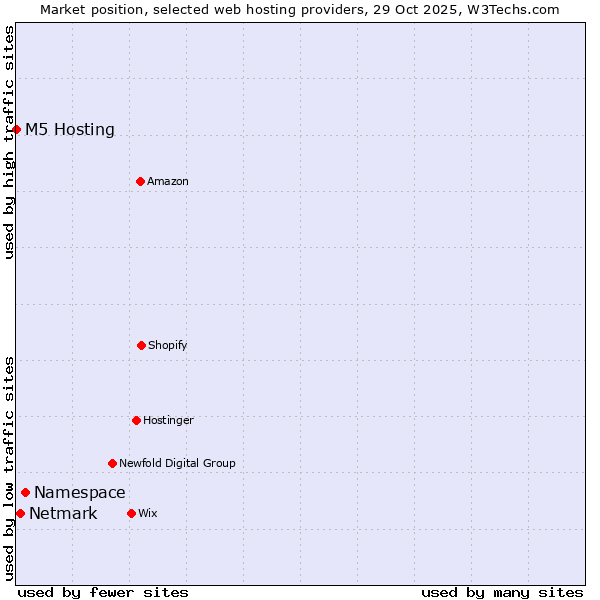Market position of Namespace vs. Netmark vs. M5 Hosting