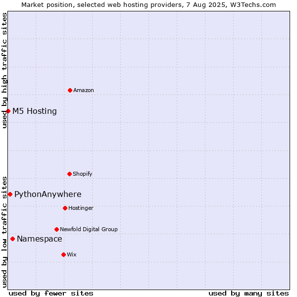 Market position of Namespace vs. PythonAnywhere vs. M5 Hosting