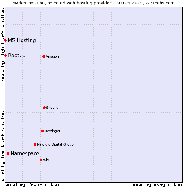 Market position of Namespace vs. Root.lu vs. M5 Hosting