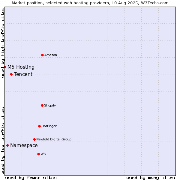 Market position of Tencent vs. Namespace vs. M5 Hosting