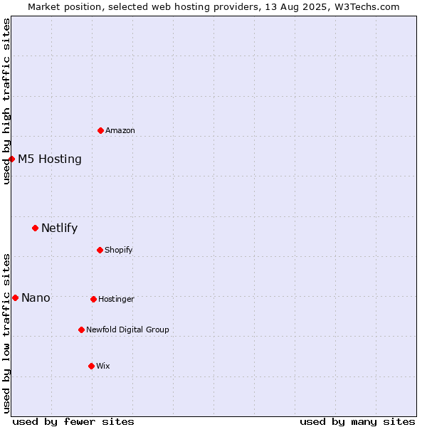 Market position of Netlify vs. Nano vs. M5 Hosting