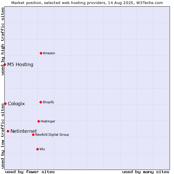 Market position of Netinternet vs. Cologix vs. M5 Hosting