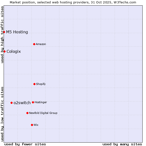 Market position of o2switch vs. Cologix vs. M5 Hosting