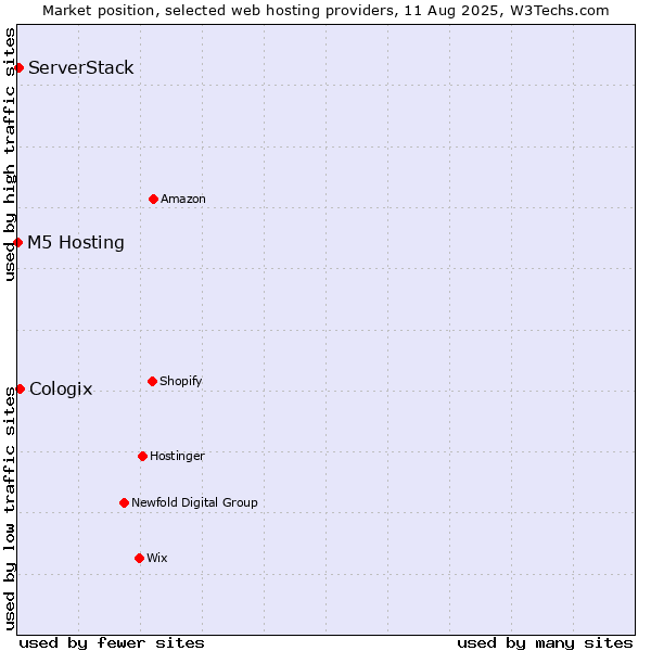 Market position of Cologix vs. ServerStack vs. M5 Hosting