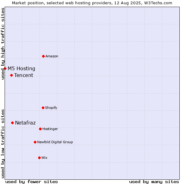 Market position of Netafraz vs. Tencent vs. M5 Hosting
