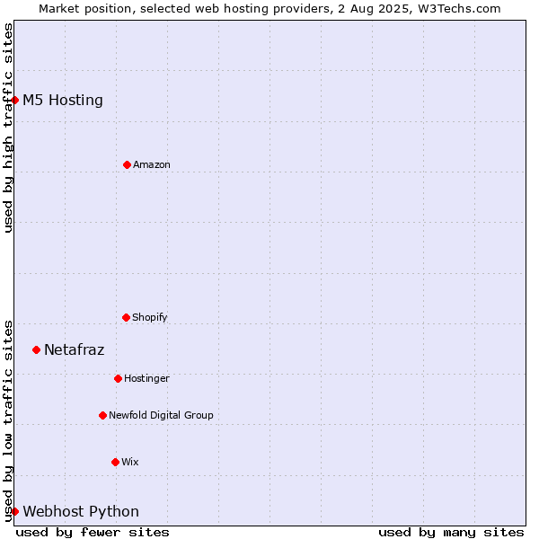 Market position of Netafraz vs. Webhost Python vs. M5 Hosting