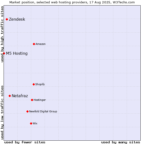 Market position of Netafraz vs. Zendesk vs. M5 Hosting