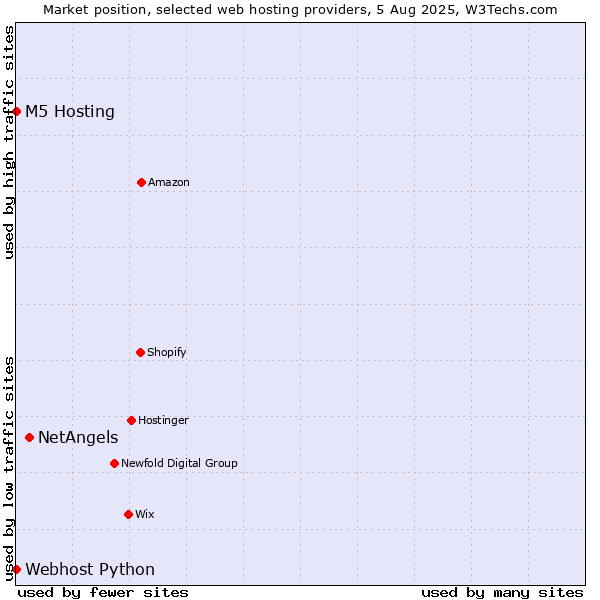 Market position of NetAngels vs. Webhost Python vs. M5 Hosting