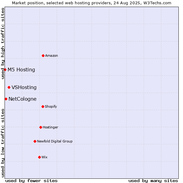 Market position of VSHosting vs. NetCologne vs. M5 Hosting