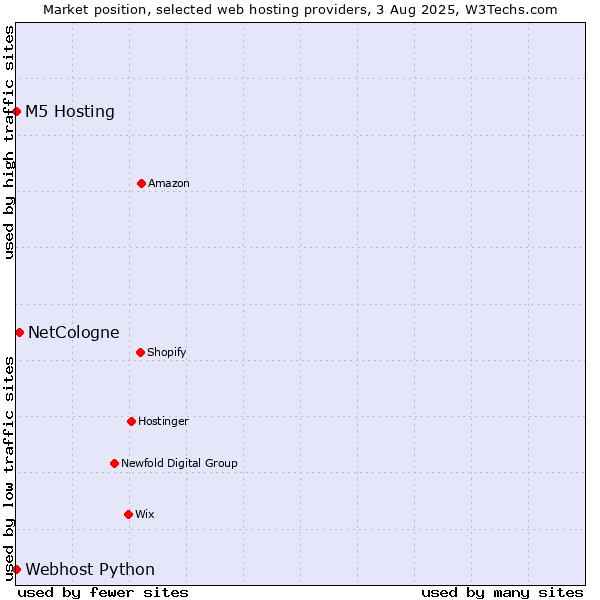 Market position of NetCologne vs. Webhost Python vs. M5 Hosting