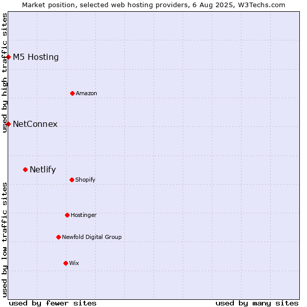 Market position of Netlify vs. NetConnex vs. M5 Hosting