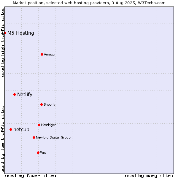 Market position of Netlify vs. netcup vs. M5 Hosting