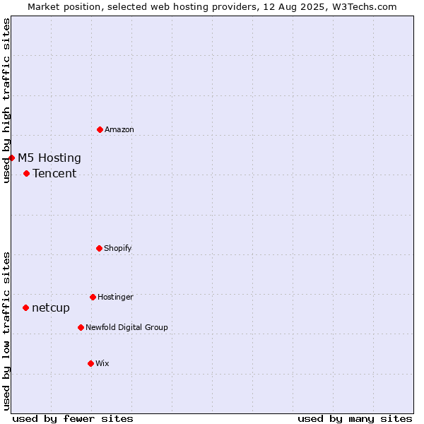 Market position of Tencent vs. netcup vs. M5 Hosting