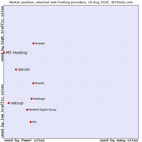 Market position of Vercel vs. netcup vs. M5 Hosting