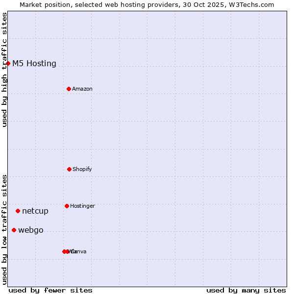 Market position of netcup vs. webgo vs. M5 Hosting
