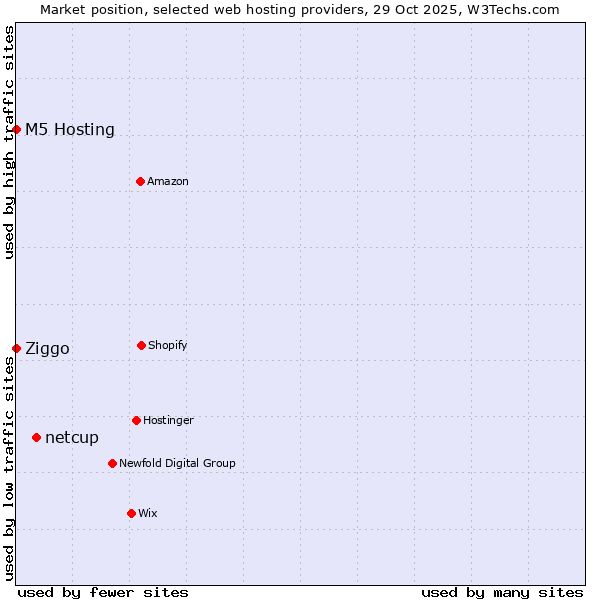 Market position of netcup vs. Ziggo vs. M5 Hosting