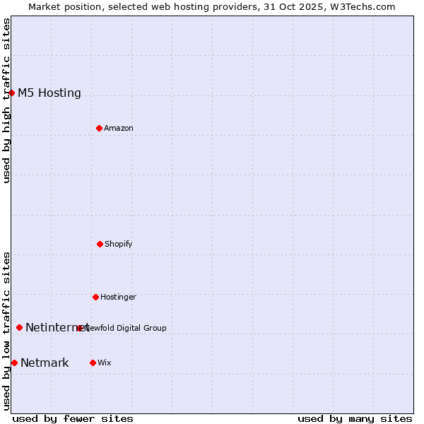 Market position of Netinternet vs. Netmark vs. M5 Hosting