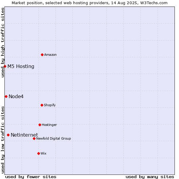 Market position of Netinternet vs. Node4 vs. M5 Hosting