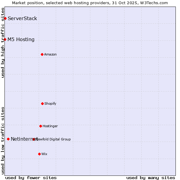 Market position of Netinternet vs. ServerStack vs. M5 Hosting