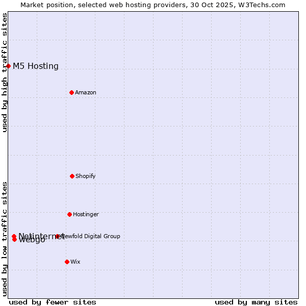 Market position of webgo vs. Netinternet vs. M5 Hosting