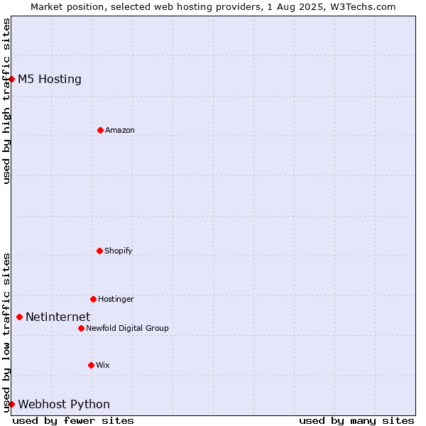 Market position of Netinternet vs. Webhost Python vs. M5 Hosting