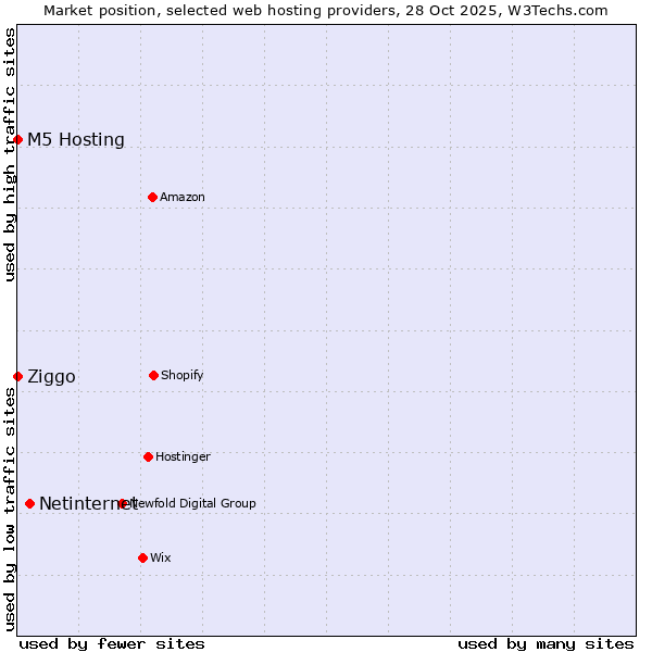 Market position of Netinternet vs. Ziggo vs. M5 Hosting