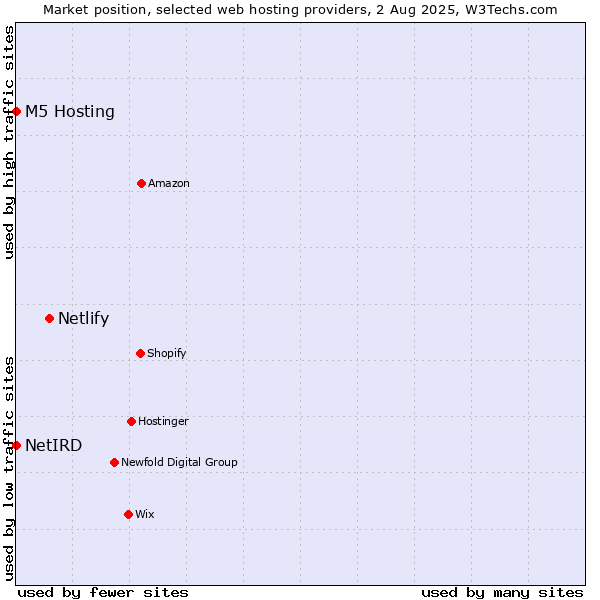 Market position of Netlify vs. M5 Hosting vs. NetIRD