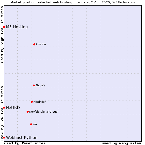 Market position of Webhost Python vs. M5 Hosting vs. NetIRD