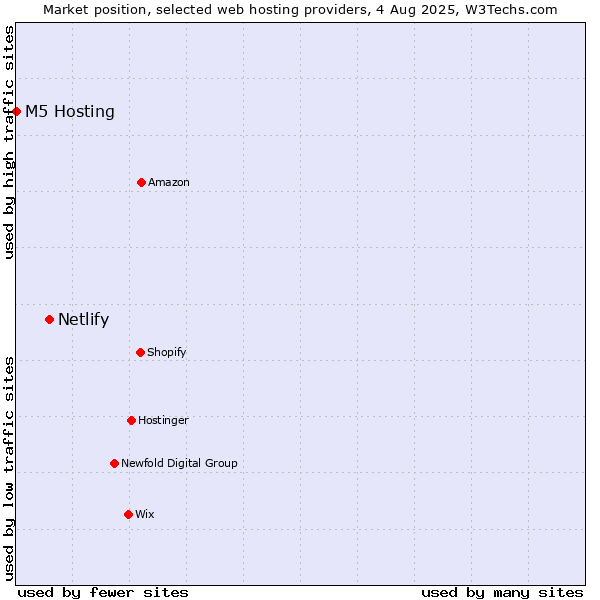 Market position of Netlify vs. M5 Hosting