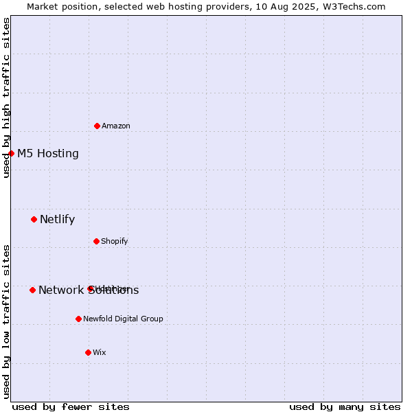 Market position of Netlify vs. Network Solutions vs. M5 Hosting