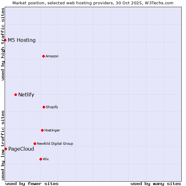 Market position of Netlify vs. PageCloud vs. M5 Hosting