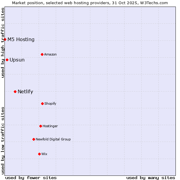 Market position of Netlify vs. Upsun vs. M5 Hosting